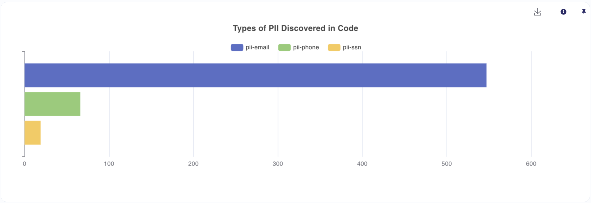 PII Types in Code